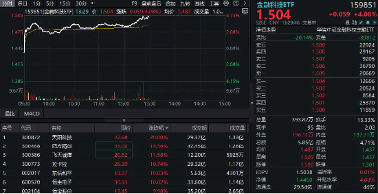 金融科技涨幅持续扩大，恒生电子午后封板！159851放量涨超4%创阶段新高，资金转为净申购