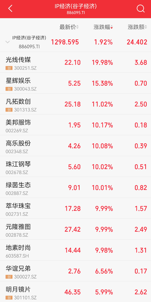 王长田发话!光线传媒爆了,立马20cm涨停