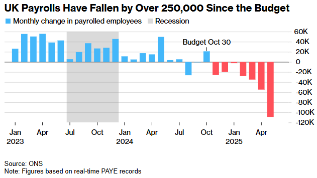 25万岗位蒸发+GDP萎缩，英国央行面临降息压力