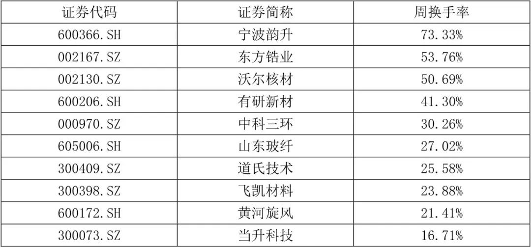 【国建50周报】稀土相关概念股连续上涨