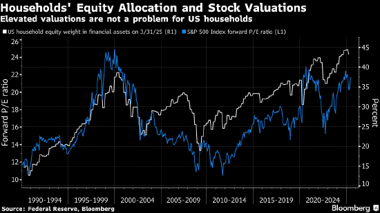 美国人将近半数金融资产配置为股票 高盛策略师称家庭将继续支撑美股