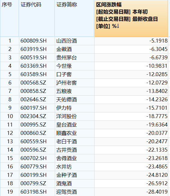 白酒股集体创新低，抄底警惕“价值陷阱”