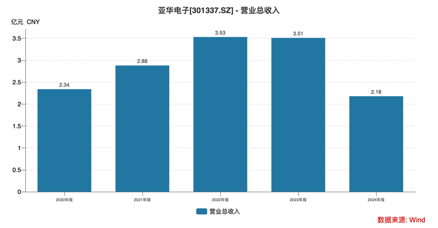 亚华电子:一场从上市高光到业绩暴雷的技术空心化困局丨大A避雷针