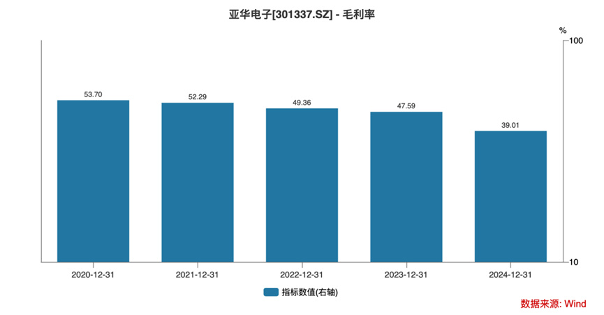 亚华电子:一场从上市高光到业绩暴雷的技术空心化困局丨大A避雷针