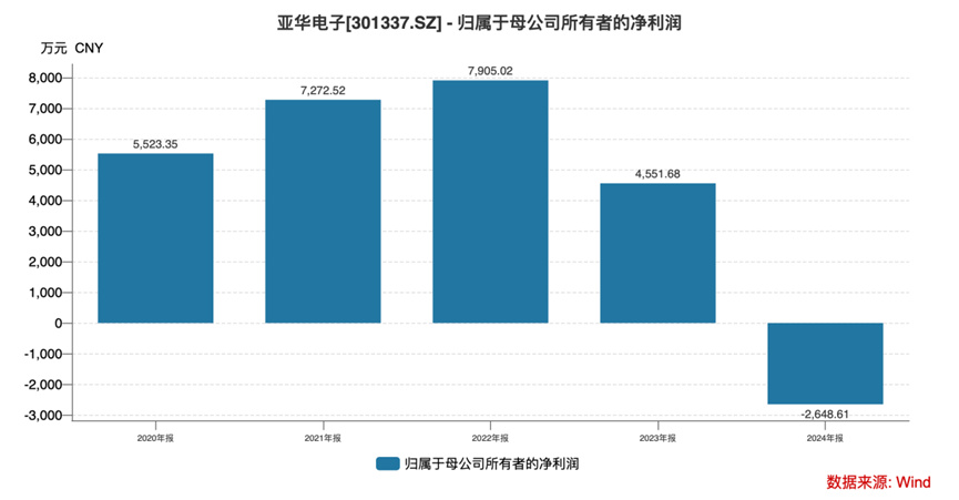 亚华电子:一场从上市高光到业绩暴雷的技术空心化困局丨大A避雷针