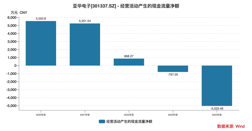 亚华电子:一场从上市高光到业绩暴雷的技术空心化困局丨大A避雷针