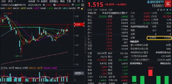 6股涨停!金融科技ETF(159851)放量飙涨4.84%,突破阶段新高!强预期催化,重视板块交易属性