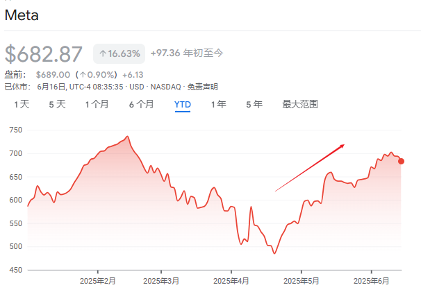 烧钱有道、天价挖角、坐拥AI“变现利器”...Meta低位反弹40%，逼近历史高点