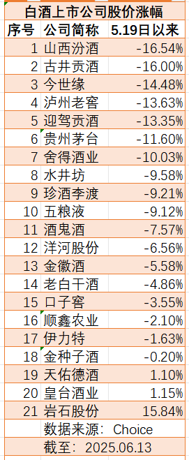 新禁酒令后7家白酒股跌超10%,加速赶底是历史性机会吗