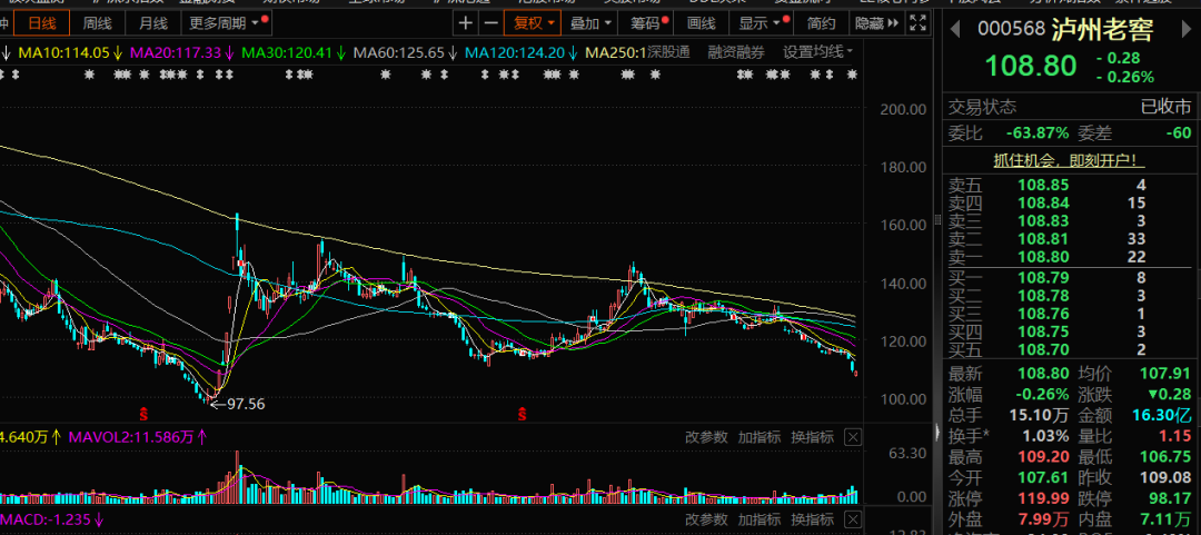 新禁酒令后7家白酒股跌超10%,加速赶底是历史性机会吗