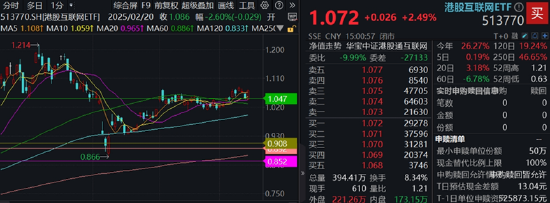 A股三指齐升！成份股狂掀涨停潮，金融科技ETF（159851）放量飙涨4.84%！吃喝板块下探回升，食品ETF持续吸金