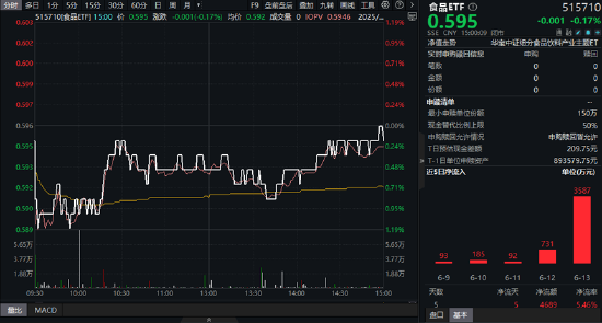 A股三指齐升！成份股狂掀涨停潮，金融科技ETF（159851）放量飙涨4.84%！吃喝板块下探回升，食品ETF持续吸金