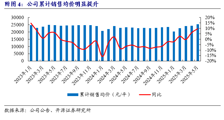 【开源地产|公司点评】招商蛇口：销售均价显著提升，拿地强度较高