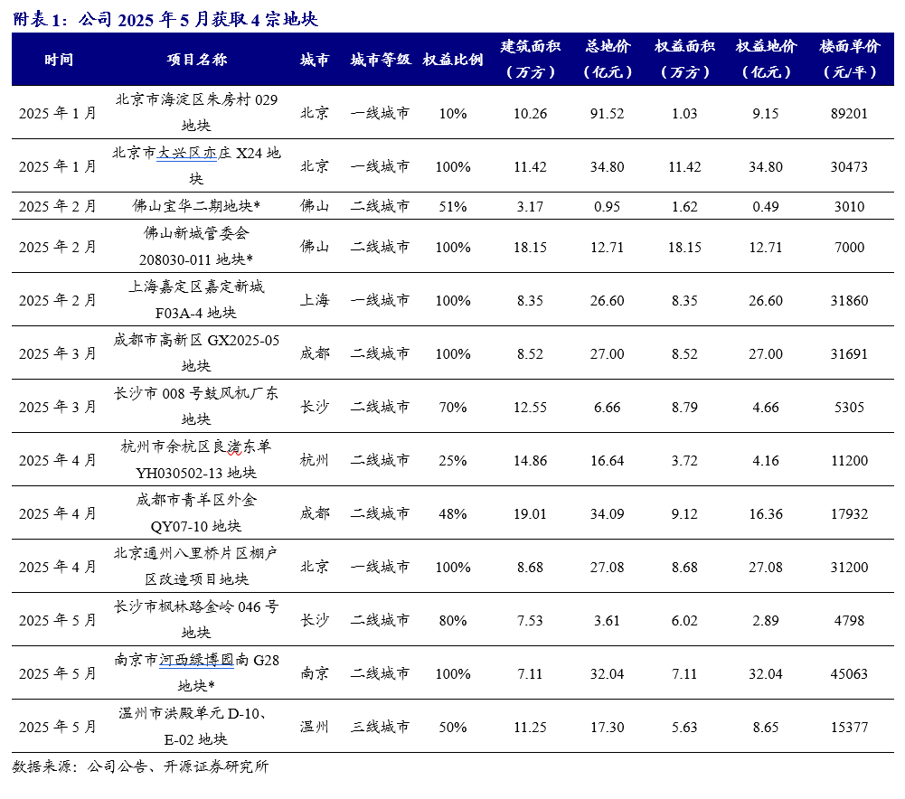 【开源地产|公司点评】招商蛇口：销售均价显著提升，拿地强度较高