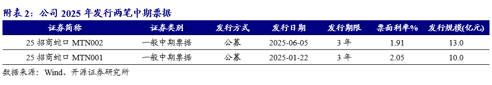 【开源地产|公司点评】招商蛇口：销售均价显著提升，拿地强度较高