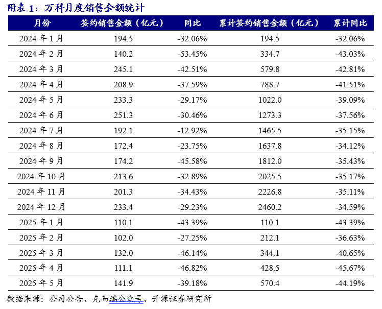 【开源地产|公司点评】万科A：销售均价有所提升，股东持续借款提供支持