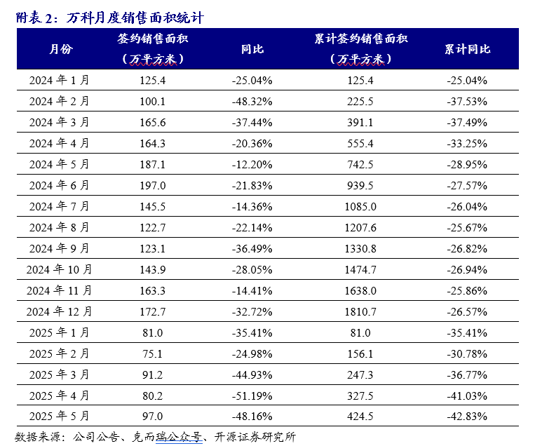 【开源地产|公司点评】万科A：销售均价有所提升，股东持续借款提供支持
