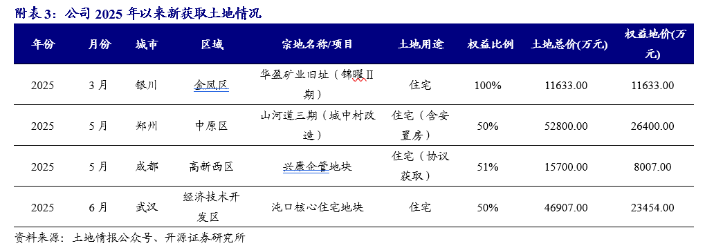 【开源地产|公司点评】万科A：销售均价有所提升，股东持续借款提供支持