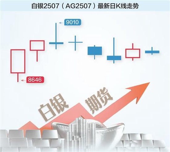 白银涨幅直追黄金，带出又一个贵金属投资风口？