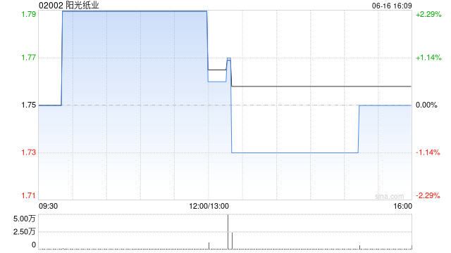 阳光纸业附属拟8500万元收购阳光王子(寿光)特种纸40%股权