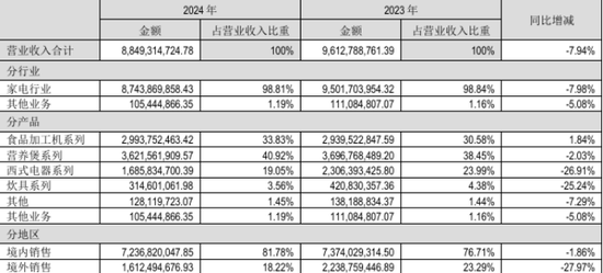 九阳股份总经理离职背后：营收净利连降四年，销售费用率持续大增