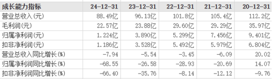 九阳股份总经理离职背后：营收净利连降四年，销售费用率持续大增