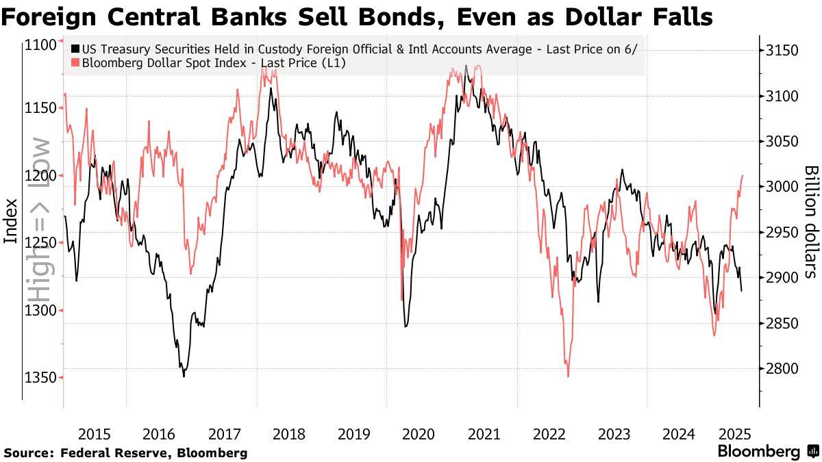 美银：外国投资者对美债需求出现“裂缝”