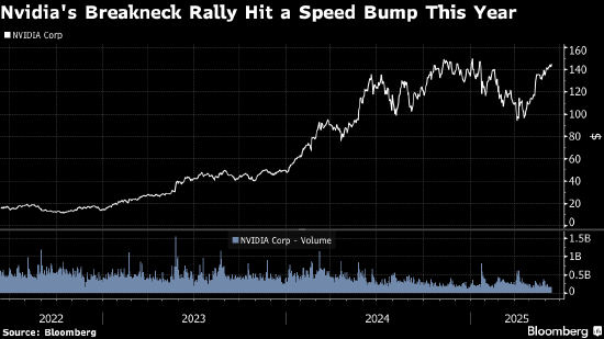 去年回报率42%的对冲基金清空英伟达持股 创始人曾称是毕生最佳选股