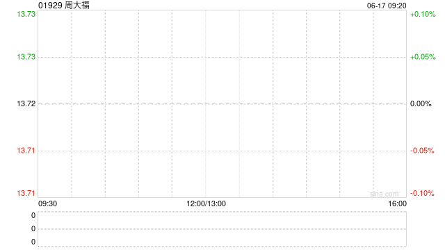 周大福拟发行于2030年到期的88亿港元0.375%可换股债券