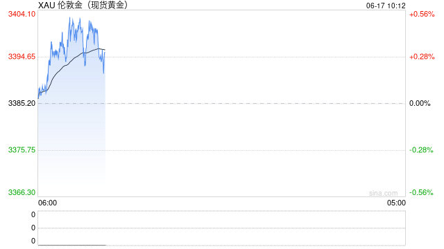 地缘风险短暂缓解,金价回吐前一日涨幅