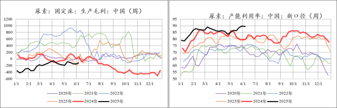 【市场聚焦】尿素:新低以后