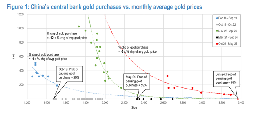 摩根大通:如果金价维持当前水平,中国央行6月暂停购买的可能性达70%