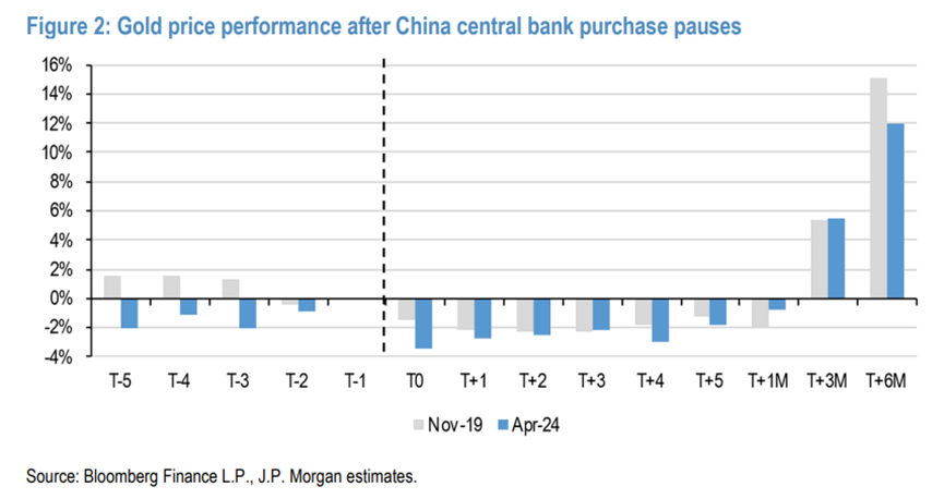 摩根大通:如果金价维持当前水平,中国央行6月暂停购买的可能性达70%