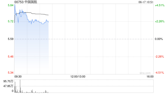 港股航空股反弹 中国国航涨超2% 航司运营情况持续向好