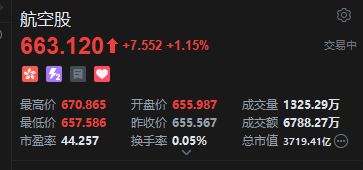 港股航空股反弹 中国国航涨超2% 航司运营情况持续向好