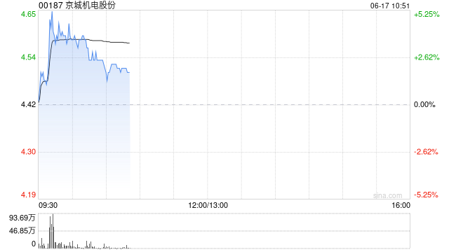 京城机电股份现涨近4% 天海氢能签订国内首个8-450L Ⅳ型储氢瓶供氢系统百台级批量订单