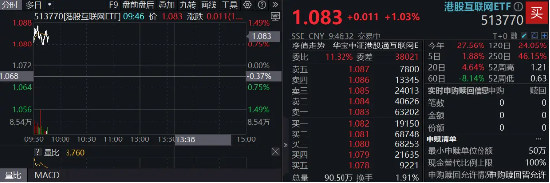 港股科网股继续领涨,513770涨逾1%,阿里巴巴涨近2%,高盛:全球资金将回归中国
