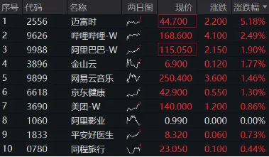 港股科网股继续领涨,513770涨逾1%,阿里巴巴涨近2%,高盛:全球资金将回归中国