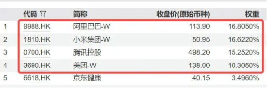 港股科网股继续领涨,513770涨逾1%,阿里巴巴涨近2%,高盛:全球资金将回归中国