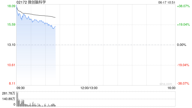 港股医疗设备及用品板块走强 微创脑科学涨超27%