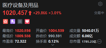港股医疗设备及用品板块走强 微创脑科学涨超27%