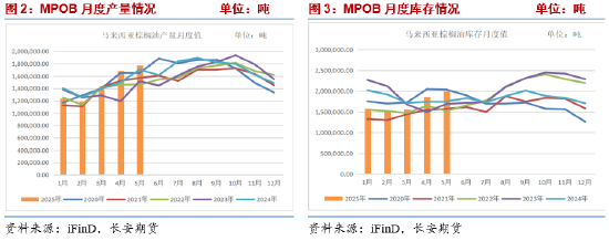 长安期货胡心阁:美国生柴政策超预期利多,油脂工业需求或存中长期支撑