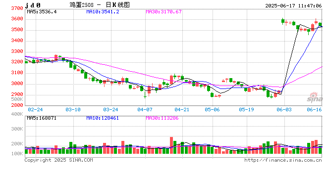 蛋说无妨：6月鸡蛋市场进入季节性低谷