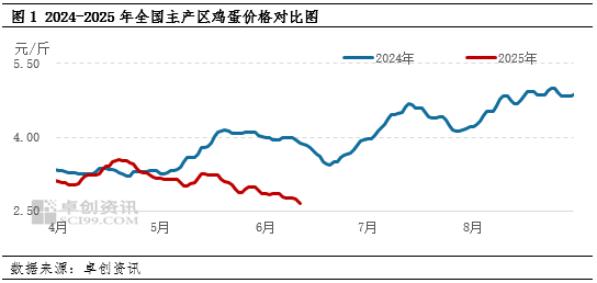 蛋说无妨：6月鸡蛋市场进入季节性低谷