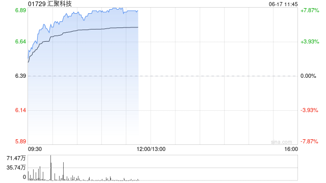 汇聚科技早盘涨超7%再创新高 近一个月累涨逾60%