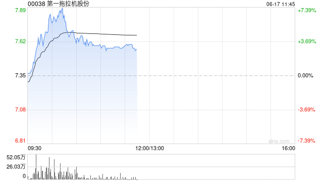 第一拖拉机股份盘中涨超6% 机构看好农业机械需求长期提升