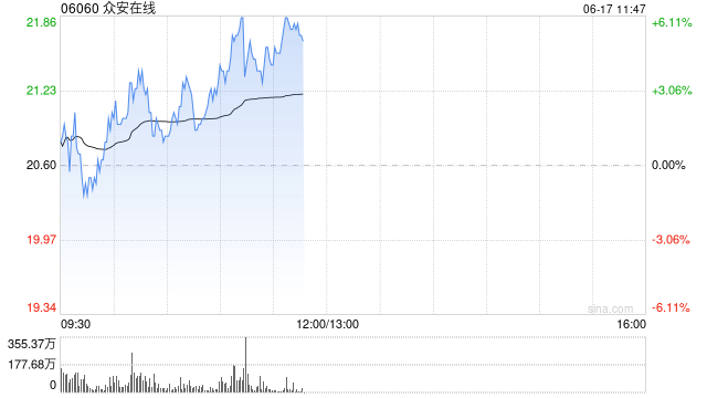 众安在线盘中涨超5% 机构指公司估值重估空间有望打开