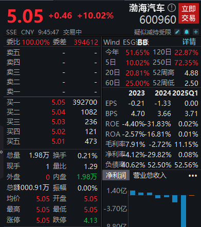 拟购买多家汽车零部件公司股权,渤海汽车复牌一字涨停