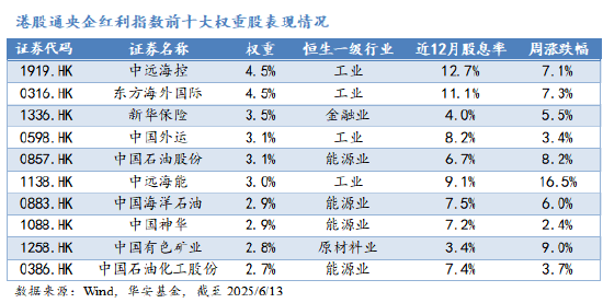 华安基金:港股红利延续上涨,年度调仓吐故纳新