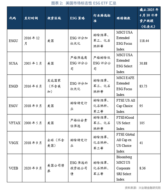 ESG ETF典型产品分析与市场前景展望